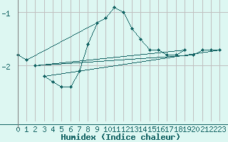 Courbe de l'humidex pour Kuusamo Rukatunturi