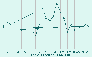 Courbe de l'humidex pour Loferer Alm