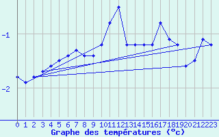 Courbe de tempratures pour Market