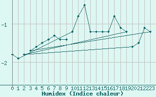 Courbe de l'humidex pour Market