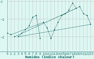 Courbe de l'humidex pour Market