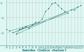 Courbe de l'humidex pour Brocken