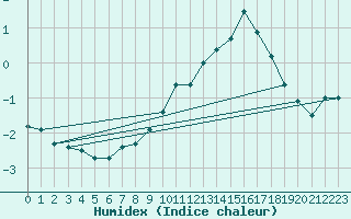 Courbe de l'humidex pour Schmuecke