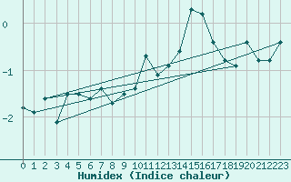 Courbe de l'humidex pour Bocognano (2A)