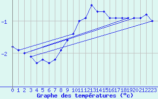 Courbe de tempratures pour Harburg