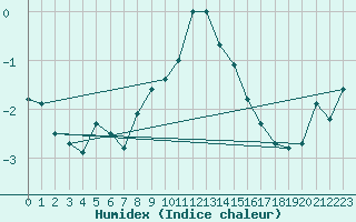 Courbe de l'humidex pour Storlien-Visjovalen