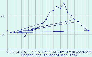 Courbe de tempratures pour Herserange (54)