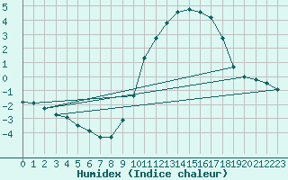 Courbe de l'humidex pour Dounoux (88)