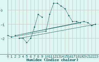 Courbe de l'humidex pour Chopok