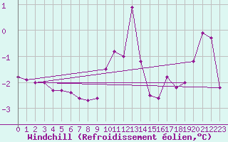 Courbe du refroidissement olien pour Sallanches (74)