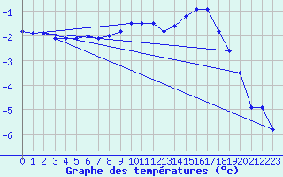 Courbe de tempratures pour Hd-Bazouges (35)