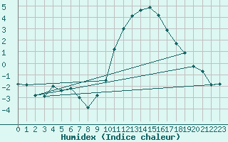 Courbe de l'humidex pour Ambrieu (01)