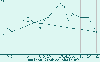 Courbe de l'humidex pour Mont-Rigi (Be)