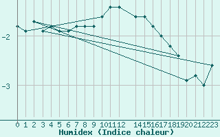 Courbe de l'humidex pour Kloevsjoehoejden