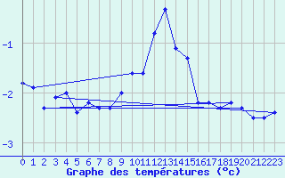 Courbe de tempratures pour Les Eplatures - La Chaux-de-Fonds (Sw)