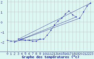 Courbe de tempratures pour Schmuecke