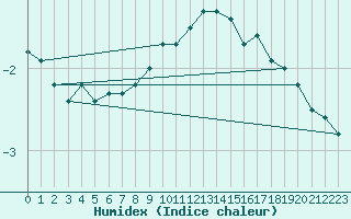 Courbe de l'humidex pour Kuemmersruck