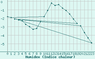 Courbe de l'humidex pour Kise Pa Hedmark