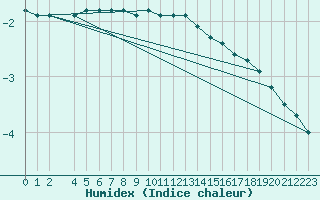 Courbe de l'humidex pour Korsvattnet