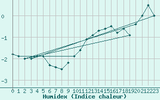 Courbe de l'humidex pour Mosen