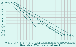 Courbe de l'humidex pour Paganella