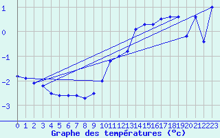 Courbe de tempratures pour Les Eplatures - La Chaux-de-Fonds (Sw)