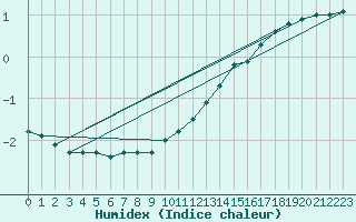 Courbe de l'humidex pour Anvers (Be)