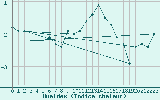 Courbe de l'humidex pour Chaumont (Sw)