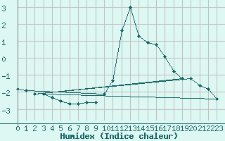 Courbe de l'humidex pour Bourg-Saint-Maurice (73)