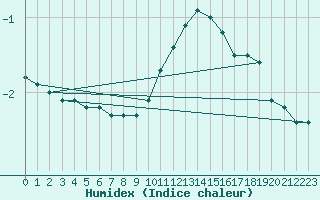 Courbe de l'humidex pour Bellefontaine (88)