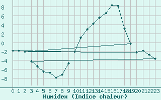 Courbe de l'humidex pour Anglars St-Flix(12)