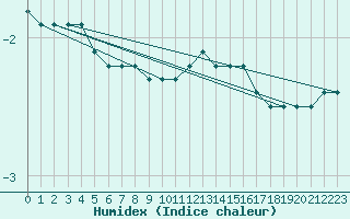 Courbe de l'humidex pour Cessieu le Haut (38)