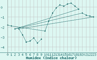 Courbe de l'humidex pour Hohrod (68)