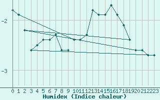 Courbe de l'humidex pour Limoges (87)