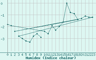 Courbe de l'humidex pour Serak