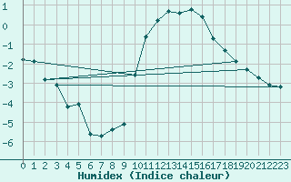 Courbe de l'humidex pour Nancy - Ochey (54)