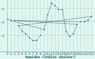 Courbe de l'humidex pour Lienz