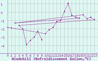Courbe du refroidissement olien pour Nordoyan Fyr