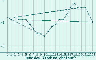 Courbe de l'humidex pour Schleiz