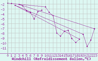Courbe du refroidissement olien pour Chaumont (Sw)
