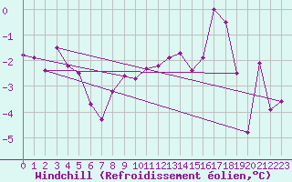 Courbe du refroidissement olien pour Mathaux-tape (10)