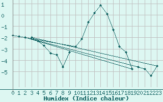 Courbe de l'humidex pour Villars-Tiercelin