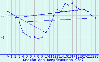 Courbe de tempratures pour Bridel (Lu)