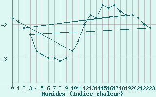 Courbe de l'humidex pour Bridel (Lu)