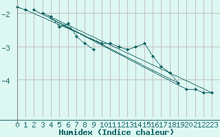 Courbe de l'humidex pour Bad Marienberg