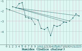 Courbe de l'humidex pour Stora Sjoefallet