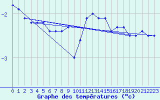 Courbe de tempratures pour Andernach