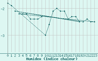 Courbe de l'humidex pour Andernach