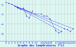 Courbe de tempratures pour Pasvik