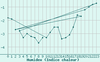 Courbe de l'humidex pour Schmittenhoehe